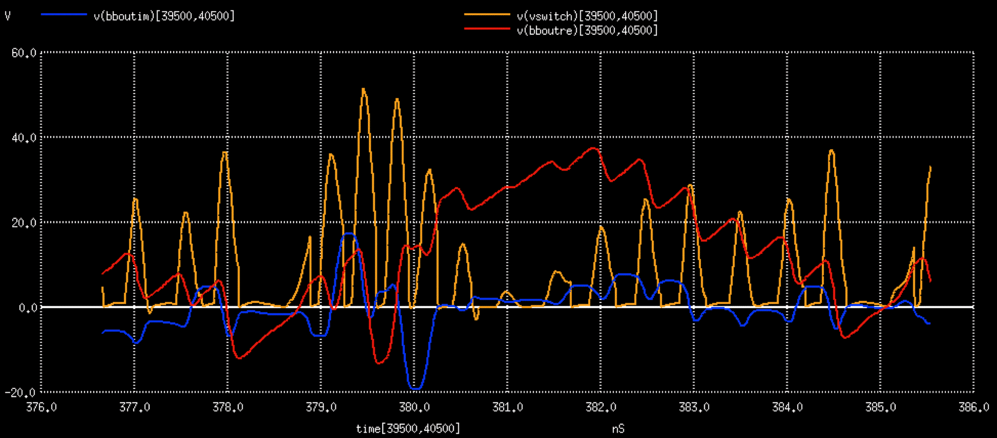 Time-domain waveforms showing baseband and switching signals